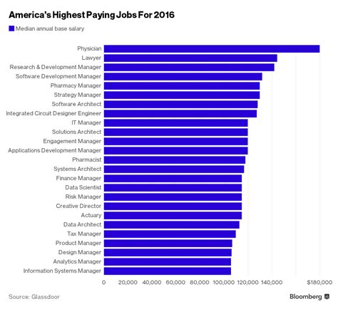 Umd Staff Salaries Revealed: Top 10 Highest Paid Jobs