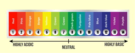 Understanding Universal Indicator Color Scale Simplified