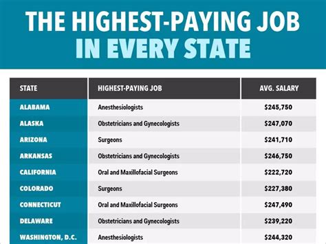 Unf Salaries Revealed: 7 Highest Paying Jobs