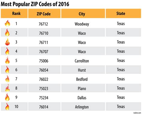 Universal City Zip Code Guide