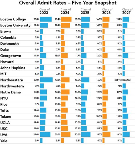 Universities With The Lowest Acceptance Rates Revealed