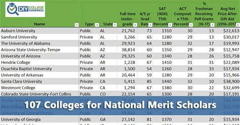 University Of Arizona National Merit Scholarship Details