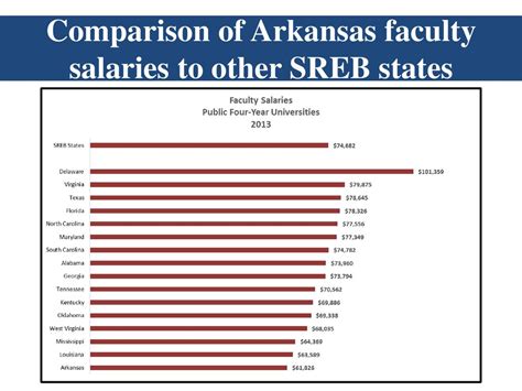 University Of Arkansas Faculty And Staff Salary Guide