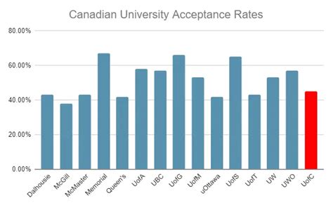 University Of Calgary Acceptance Rate: What You Need To Know