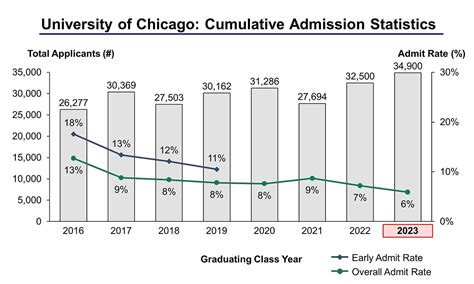 University Of Chicago Waitlist Acceptance Rate Revealed