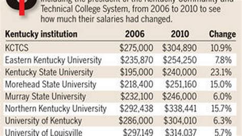 University Of Kentucky Professor Salaries Revealed