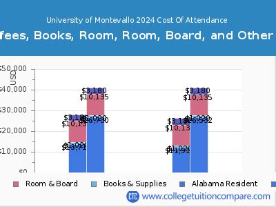 University Of Montevallo Tuition And Fees Breakdown