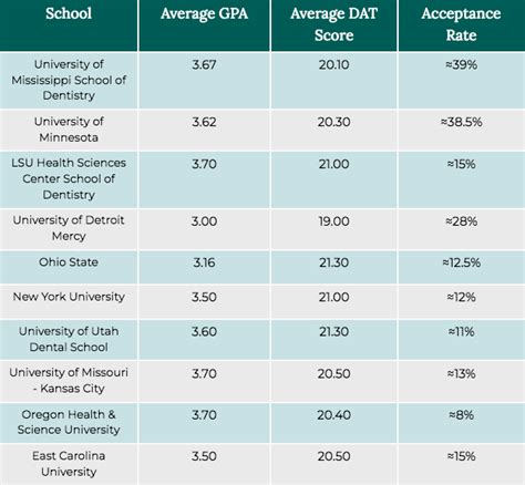 University Of Pacific Dental School Acceptance Rate Guide