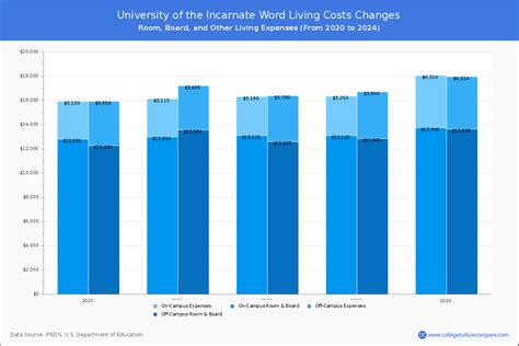 University Of The Incarnate Word Tuition And Fees Guide