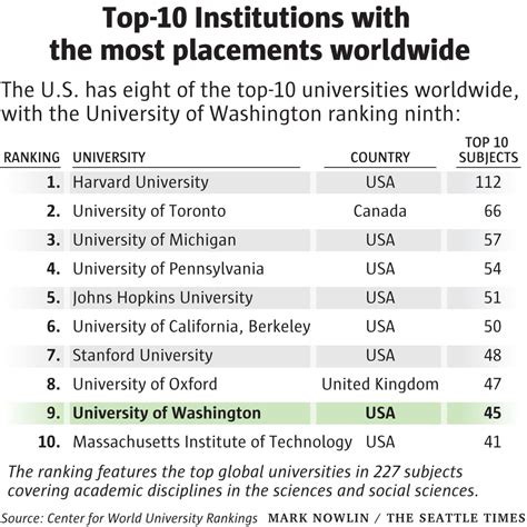 University Of Washington World Ranking Explained