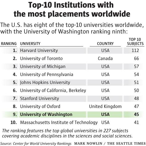 University Of Washington排名: Global Standing Revealed