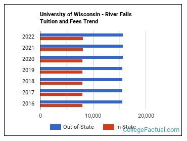 University Of Wisconsin River Falls Tuition Breakdown