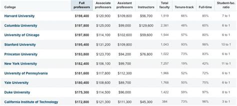 Usf Faculty Salaries Revealed: Top 5 Highest Paid Professors