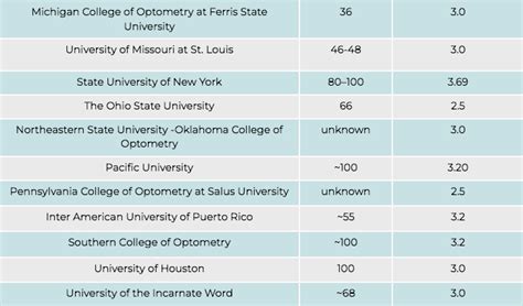 Western University Optometry Acceptance Rate: Is Admission Competitive