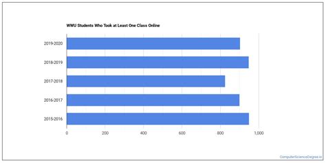 Western Washington University Computer Science Degree Overview