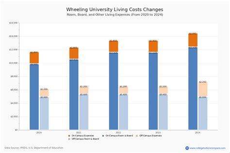 Wheeling University Tuition Costs And Fees Explained